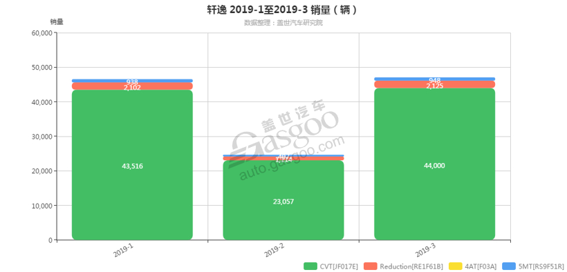 轩逸-2019年3月汽车销量_细分销量（按变速箱）