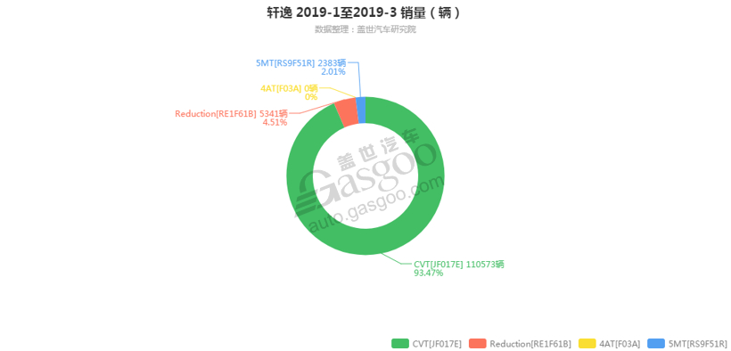 轩逸-2019年3月汽车销量_细分销量（按变速箱）