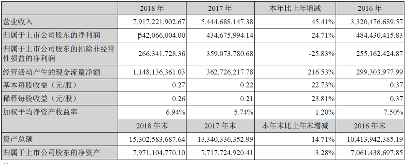 财报，科大讯飞2018财报