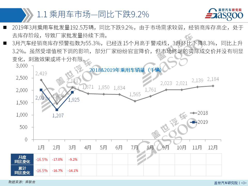 【销量报告】 2019年3月乘用车市场销量分析