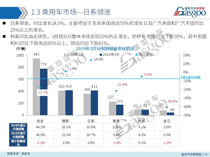 【销量报告】 2019年3月乘用车市场销量分析