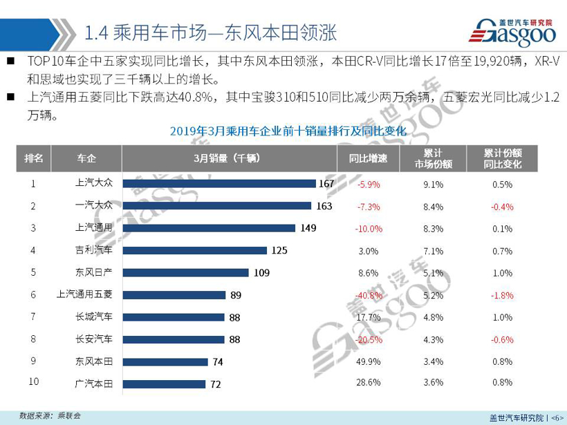 【销量报告】 2019年3月乘用车市场销量分析