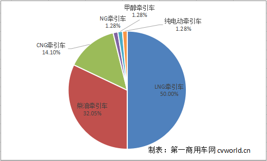 国六燃气车占比超六成 3款重汽车配潍柴 319批公告牵引车新车看点