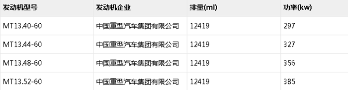 国六燃气车占比超六成 3款重汽车配潍柴 319批公告牵引车新车看点