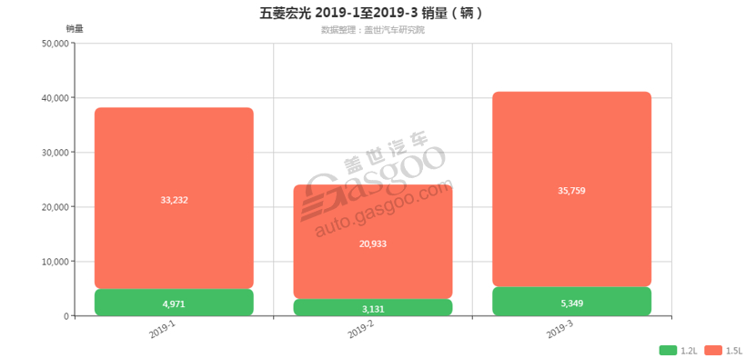 五菱宏光-2019年3月汽车销量_细分销量（按发动机）