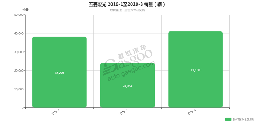 五菱宏光-2019年3月汽车销量_细分销量（按变速箱）