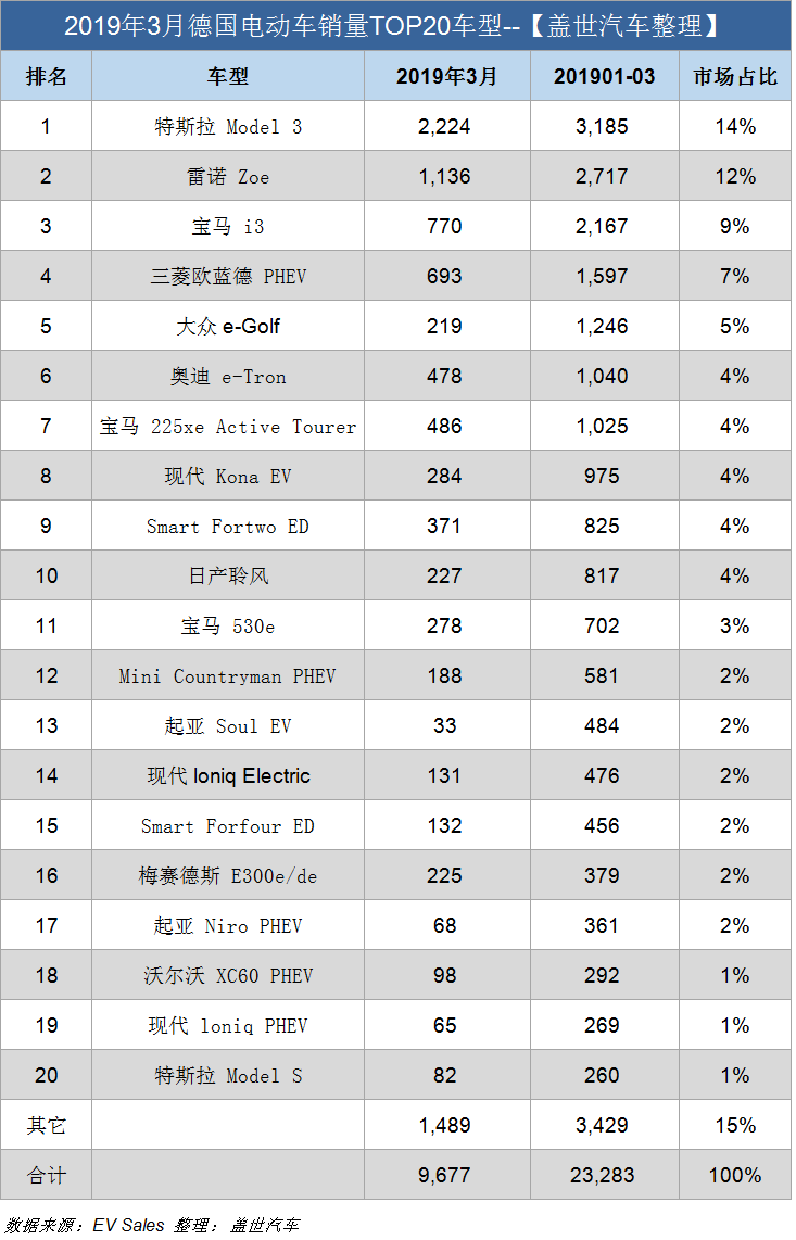 德国3月电动车销量近万辆 特斯拉Model 3销量占比超20%