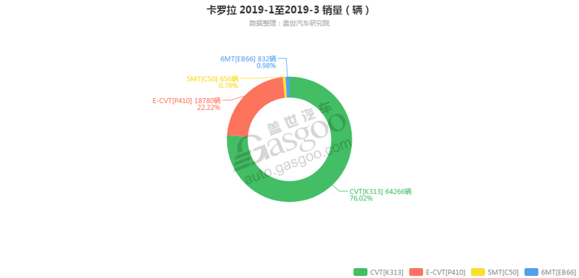 卡罗拉-2019年3月汽车销量_细分销量（按变速箱）