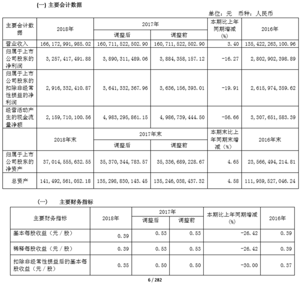 快讯 | 广汇汽车2018年报：全年增收不增利，整车销售占全年营收85.9%