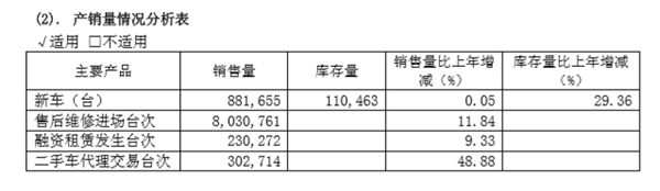 快讯 | 广汇汽车2018年报：全年增收不增利，整车销售占全年营收85.9%