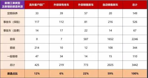 数据参谋丨一家4S店保养客户纷纷外逃 到底是哪里出了问题？