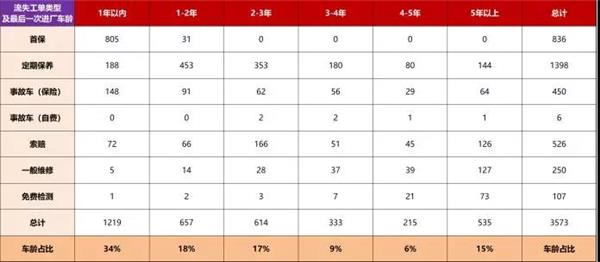数据参谋丨一家4S店保养客户纷纷外逃 到底是哪里出了问题？