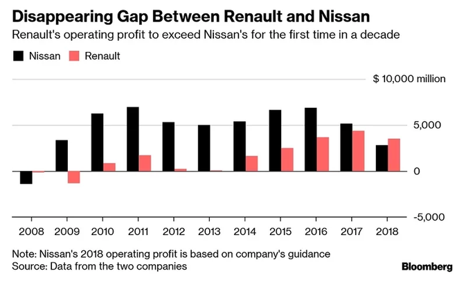 销量，日产汽车营业利润,日产汽车雷诺