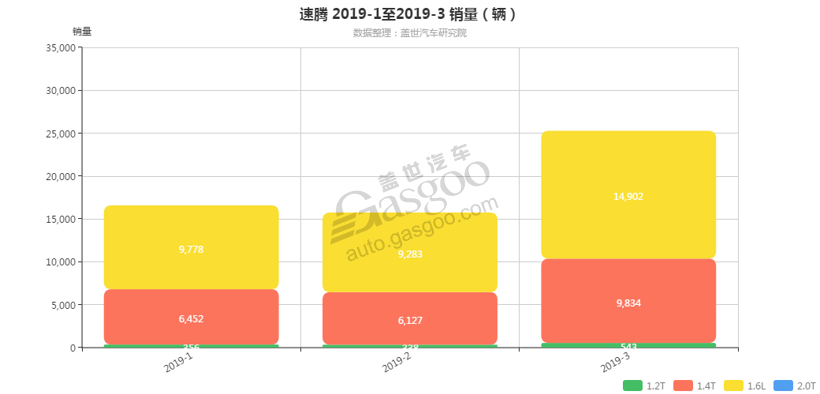 速腾-2019年3月汽车销量_细分销量（按发动机）