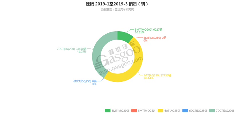 速腾-2019年3月汽车销量_细分销量（按变速箱）