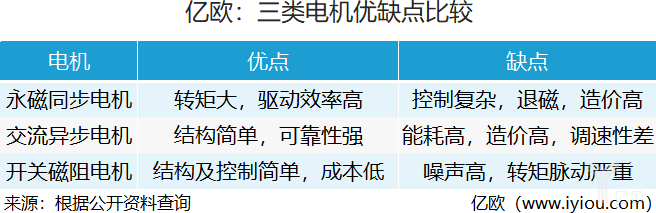 比亚迪，江淮汽车，新能源汽车电机市场,新能源汽车电机比亚迪