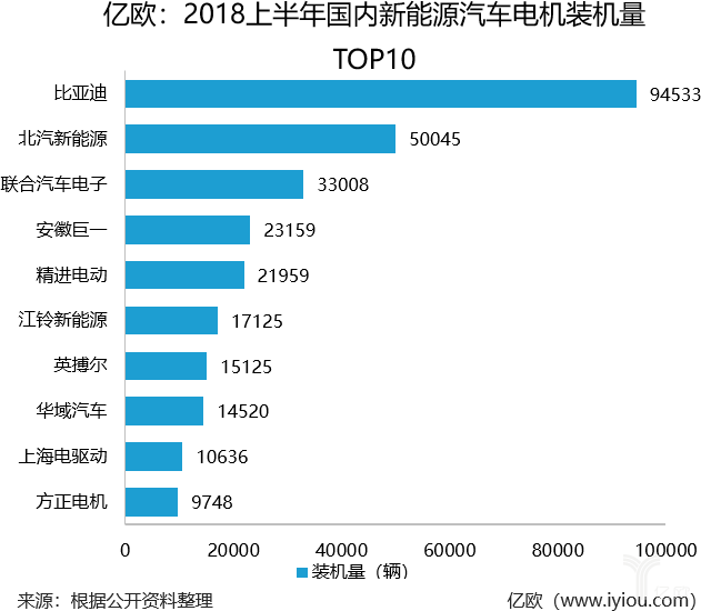 比亚迪，江淮汽车，新能源汽车电机市场,新能源汽车电机比亚迪