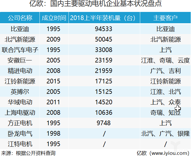 比亚迪，江淮汽车，新能源汽车电机市场,新能源汽车电机比亚迪