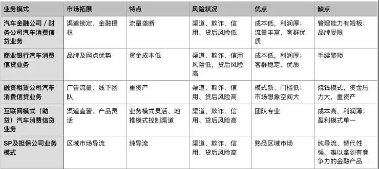 一文读懂汽车消费信贷：四大主体和五种模式