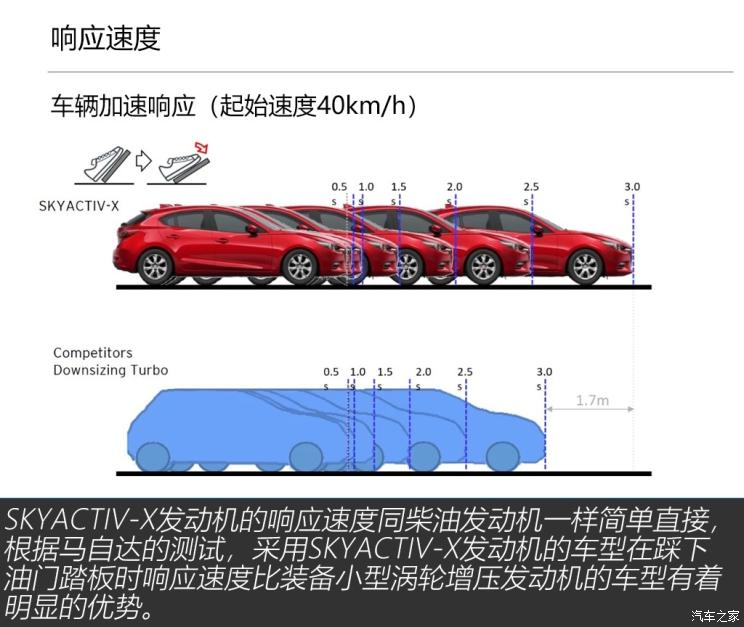 黑科技，前瞻技術，2019上海車展，2019上海車展,黑科技，華為，馬自達SKYACTIV-X發(fā)動機