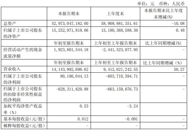 一季度营收141亿元增50% 福田2019要发力天然气重卡市场