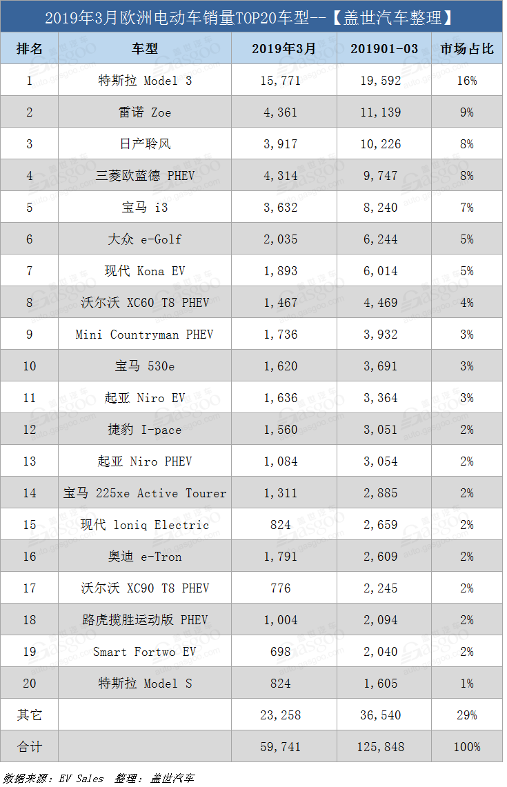 欧洲3月电动车销量：特斯拉Model 3又夺冠 日产聆风屈居第四