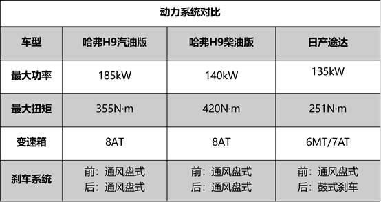 哈弗H9VS途达 谁是这条gai上最野的硬派SUV？