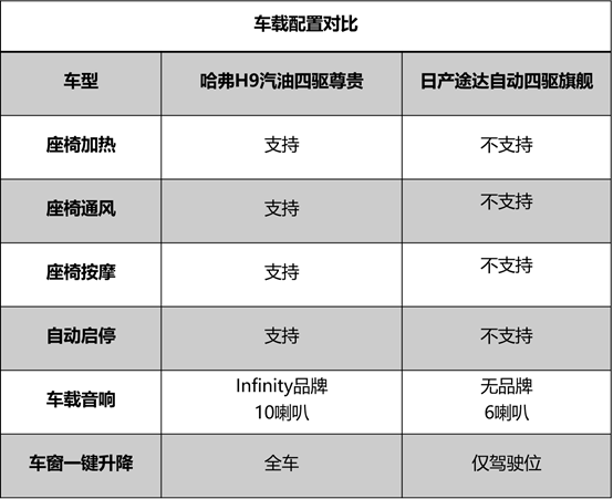 哈弗H9VS途达 谁是这条gai上最野的硬派SUV？