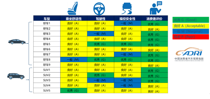 中国消费者汽车驾乘指数第一批车型测评结果发布