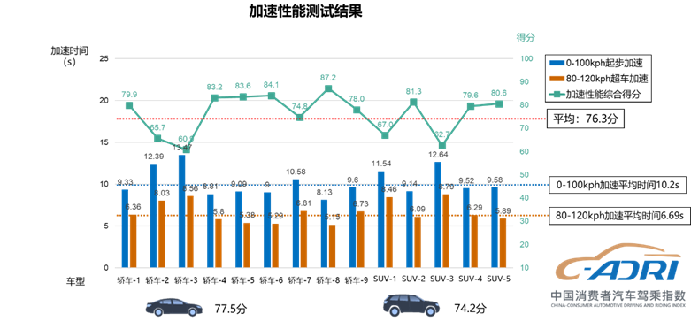 中国消费者汽车驾乘指数第一批车型测评结果发布