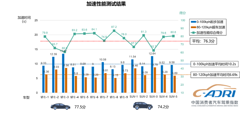 消费者汽车驾乘指数,中国汽研