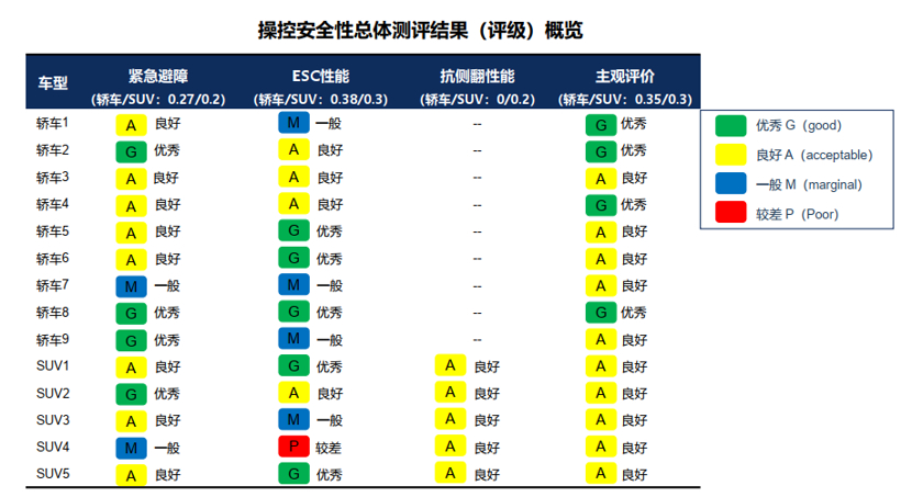中国消费者汽车驾乘指数第一批车型测评结果发布