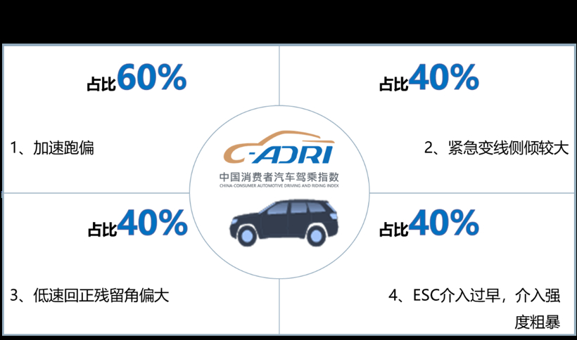 中国消费者汽车驾乘指数第一批车型测评结果发布