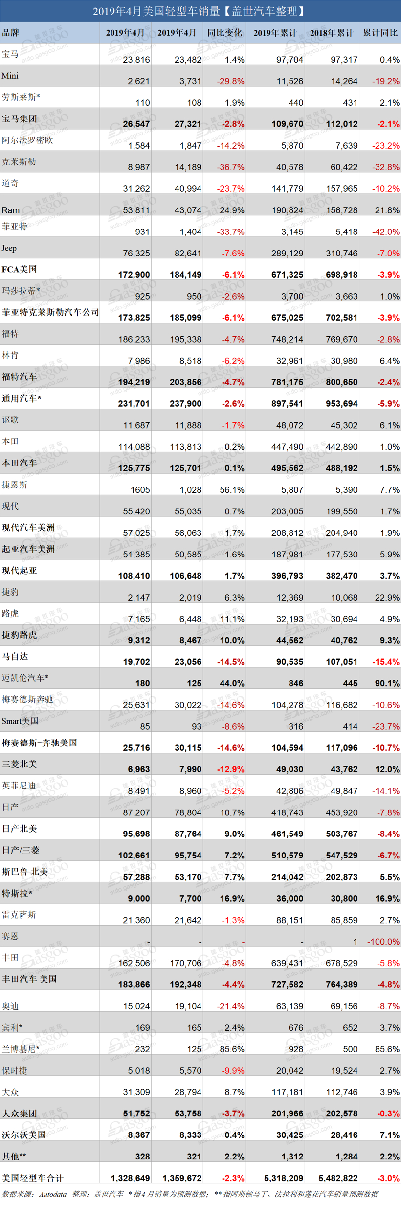 销量，美国4月轻型车销量,美国4月豪华车销量，美国4月丰田销量