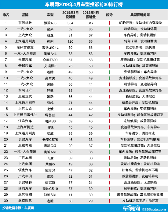 2019年4月国内汽车投诉排行及分析报告