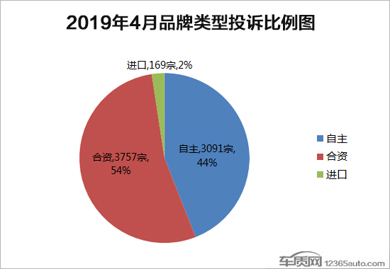 2019年4月国内汽车投诉排行及分析报告