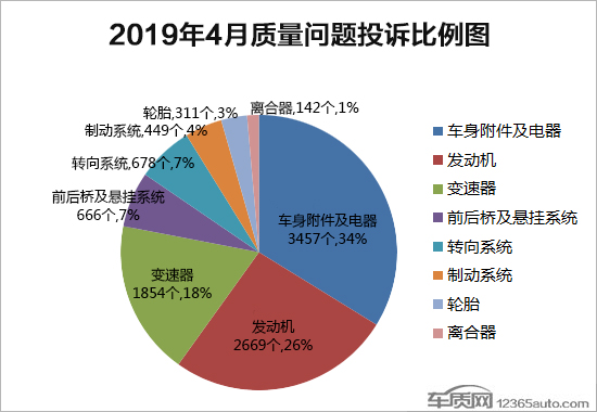 2019年4月国内汽车投诉排行及分析报告