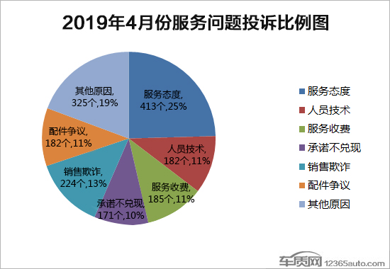 2019年4月国内汽车投诉排行及分析报告