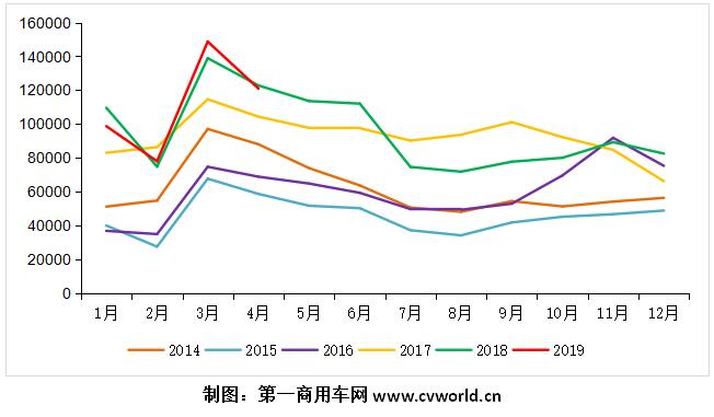 4月重卡破12万辆出现下滑！解放/东风/陕汽/徐工亮眼