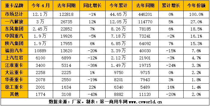 4月重卡破12万辆出现下滑！解放/东风/陕汽/徐工亮眼