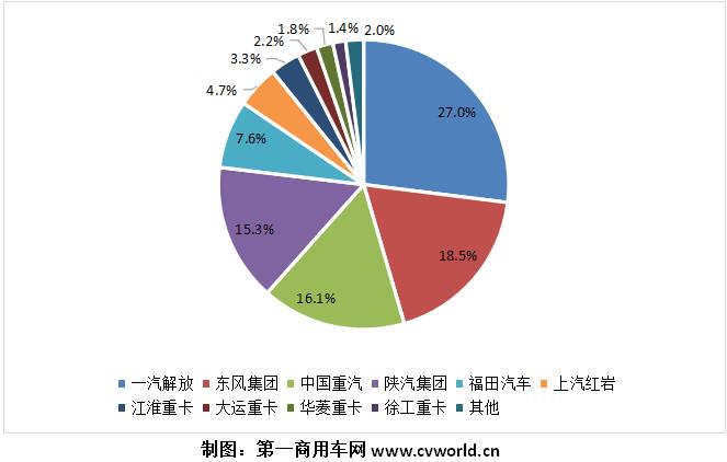 4月重卡破12万辆出现下滑！解放/东风/陕汽/徐工亮眼