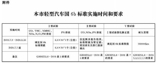 国六排放标准,上海实施国六排放标准