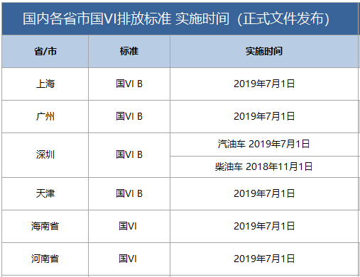 国六排放标准,上海实施国六排放标准