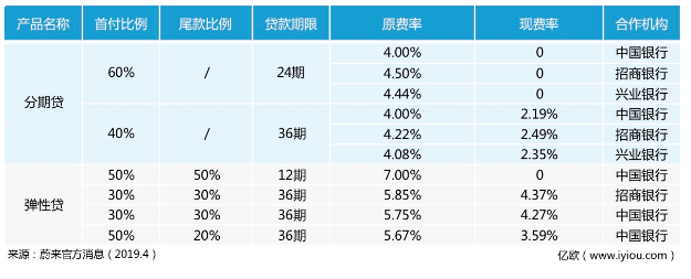 造车新势力，金融走老路
