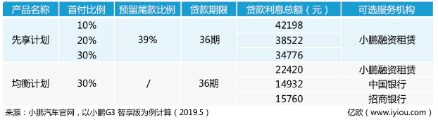 造车新势力，金融走老路