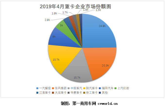 重汽/陕汽并列第三 大运/华菱/徐工大厮杀 4月重卡格局分析