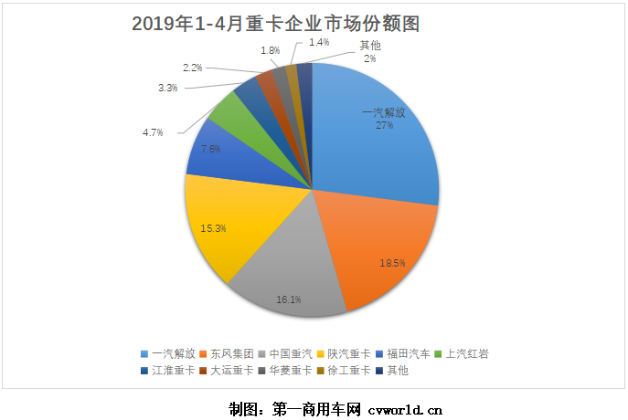 重汽/陕汽并列第三 大运/华菱/徐工大厮杀 4月重卡格局分析