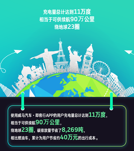 日均充电量环比清明小长假增长47%，新能源汽车成出行界新宠