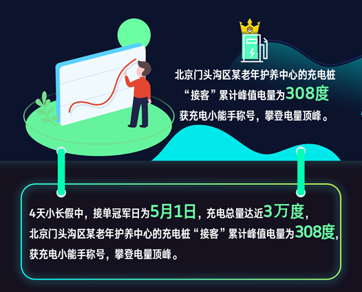 日均充电量环比清明小长假增长47%，新能源汽车成出行界新宠