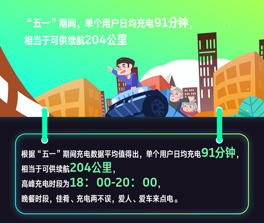 日均充电量环比清明小长假增长47%，新能源汽车成出行界新宠
